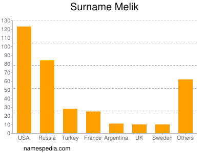 Familiennamen Melik