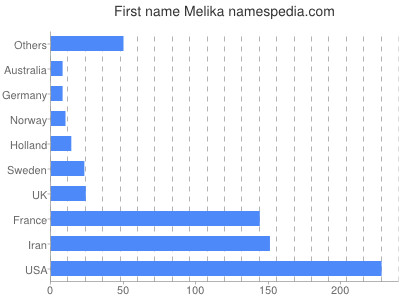 prenom Melika