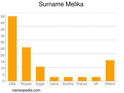 nom Melika