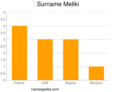 Familiennamen Meliki