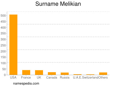 Surname Melikian