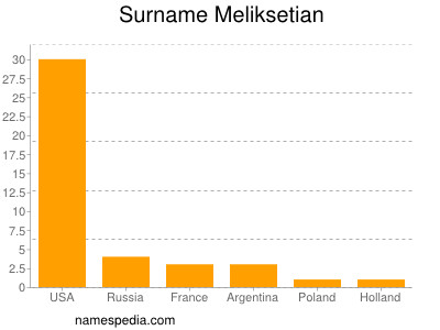 Familiennamen Meliksetian