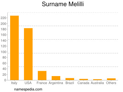 Familiennamen Melilli