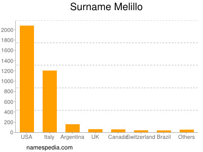 Familiennamen Melillo