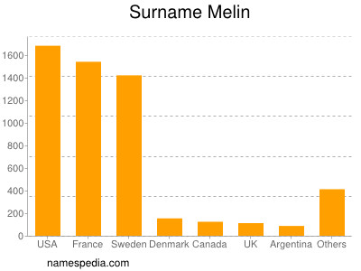 Surname Melin