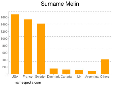 Familiennamen Melin