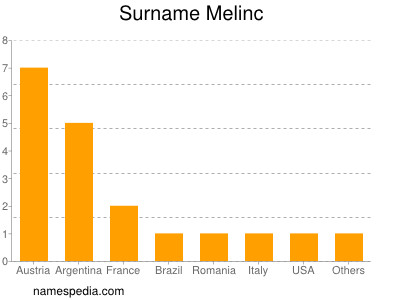 Familiennamen Melinc