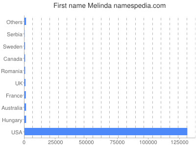 prenom Melinda