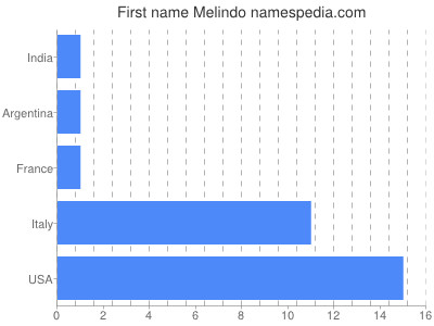 Vornamen Melindo