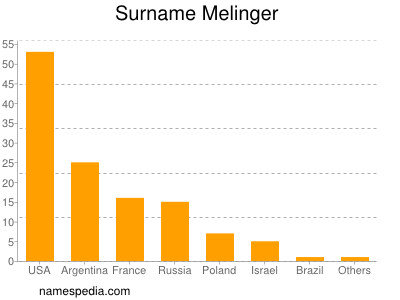 Familiennamen Melinger