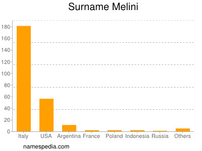 Familiennamen Melini