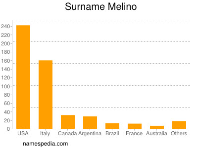 Familiennamen Melino