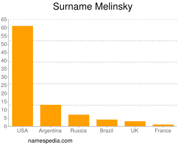 Familiennamen Melinsky