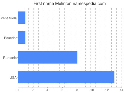 Given name Melinton