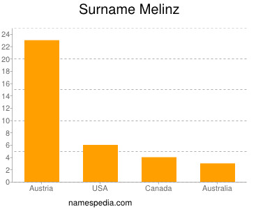 nom Melinz