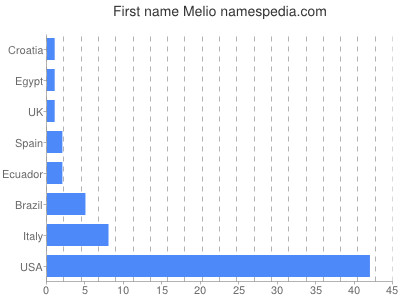 Vornamen Melio