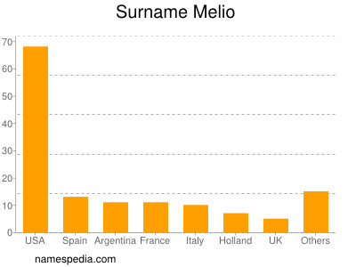 Familiennamen Melio