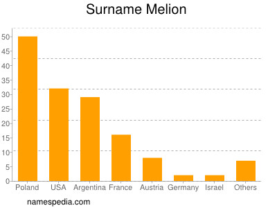 Familiennamen Melion