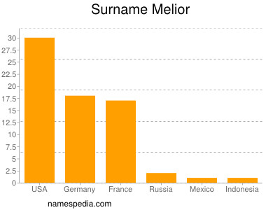 nom Melior