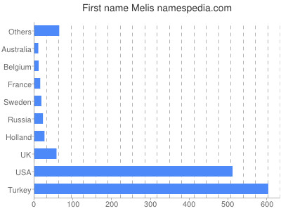 Given name Melis