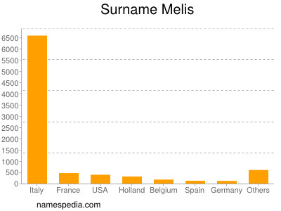 Familiennamen Melis