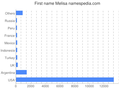 prenom Melisa