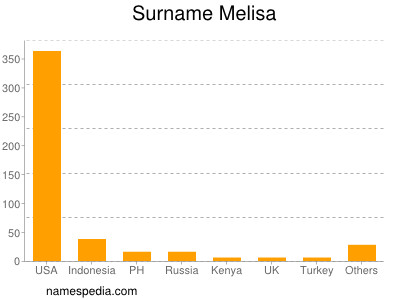 Familiennamen Melisa