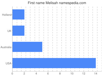 Vornamen Melisah