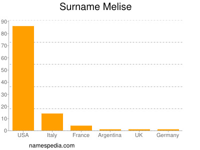 Familiennamen Melise