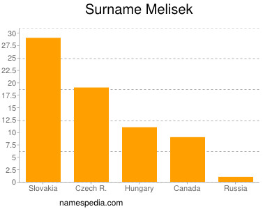 Surname Melisek
