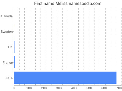 Vornamen Meliss