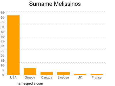 Familiennamen Melissinos