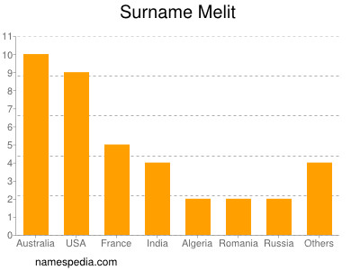 Familiennamen Melit