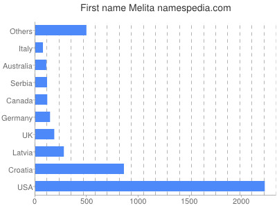 prenom Melita