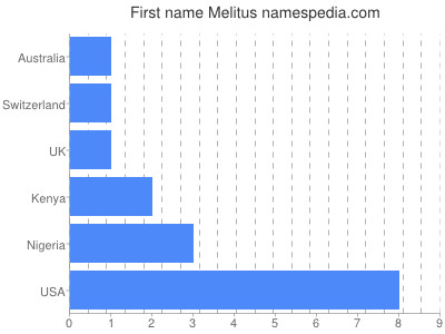 prenom Melitus