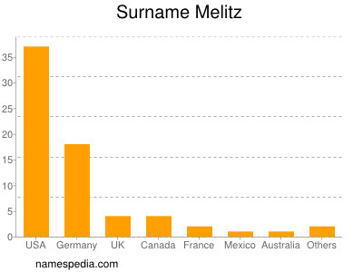 Surname Melitz