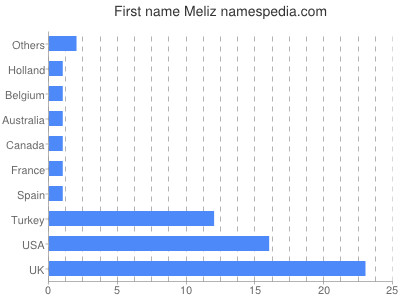 prenom Meliz