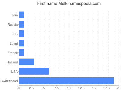 Vornamen Melk