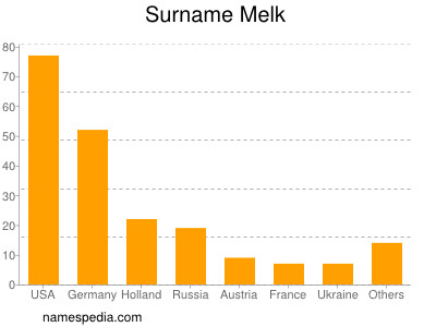 Surname Melk