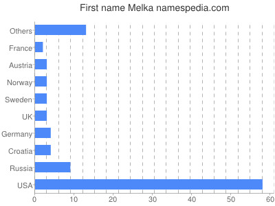 Vornamen Melka