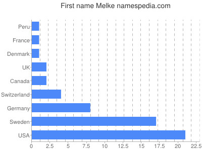 Vornamen Melke