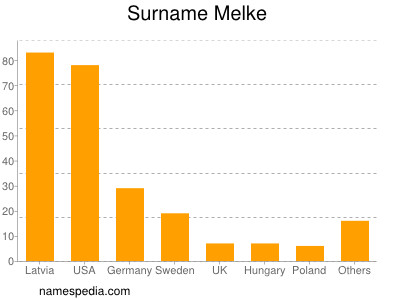 Familiennamen Melke