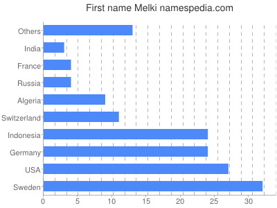 Vornamen Melki