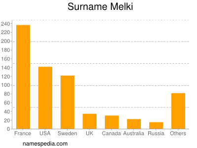 Surname Melki