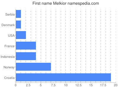 Given name Melkior