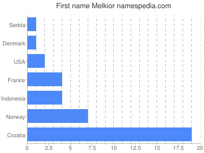 prenom Melkior