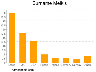 Surname Melkis