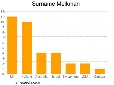 Familiennamen Melkman