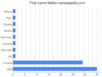 Vornamen Melko