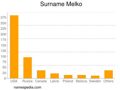 Surname Melko